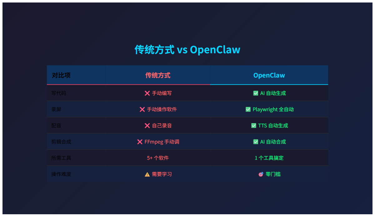 传统方式 vs OpenClaw